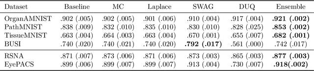 Figure 4 for Failure Detection in Medical Image Classification: A Reality Check and Benchmarking Testbed
