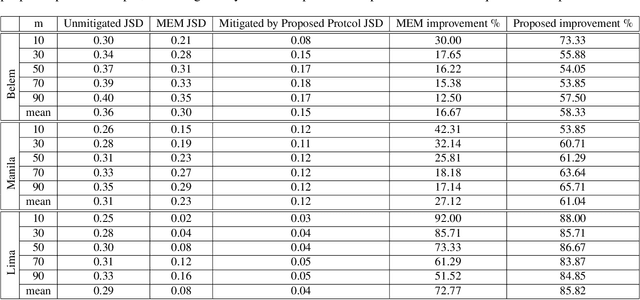 Figure 2 for Efficient Noise Mitigation Technique for Quantum Computing