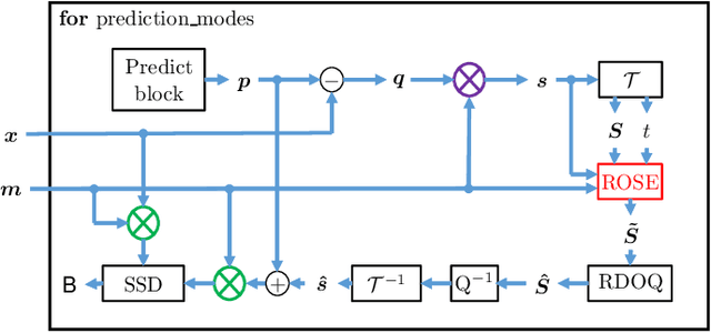 Figure 4 for Rate-Distortion Optimal Transform Coefficient Selection for Unoccupied Regions in Video-Based Point Cloud Compression