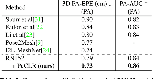 Figure 4 for Self-Supervised 3D Hand Pose Estimation from monocular RGB via Contrastive Learning