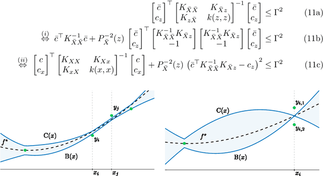 Figure 1 for Robust Uncertainty Bounds in Reproducing Kernel Hilbert Spaces: A Convex Optimization Approach