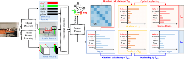 Figure 3 for Predicate correlation learning for scene graph generation