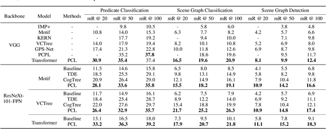 Figure 2 for Predicate correlation learning for scene graph generation