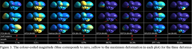 Figure 3 for Linear Shape Deformation Models with Local Support Using Graph-based Structured Matrix Factorisation