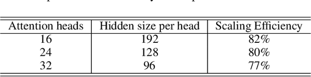 Figure 4 for Megatron-LM: Training Multi-Billion Parameter Language Models Using Model Parallelism