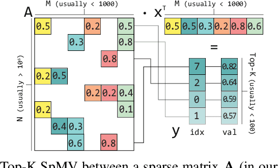Figure 1 for Scaling up HBM Efficiency of Top-K SpMV for Approximate Embedding Similarity on FPGAs