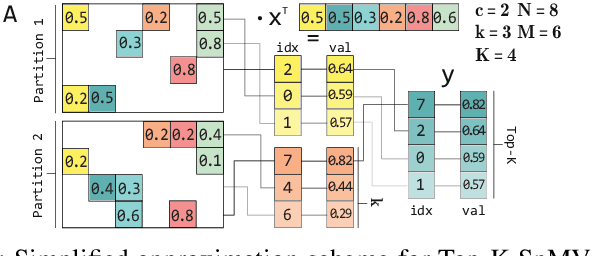 Figure 2 for Scaling up HBM Efficiency of Top-K SpMV for Approximate Embedding Similarity on FPGAs