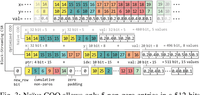 Figure 3 for Scaling up HBM Efficiency of Top-K SpMV for Approximate Embedding Similarity on FPGAs