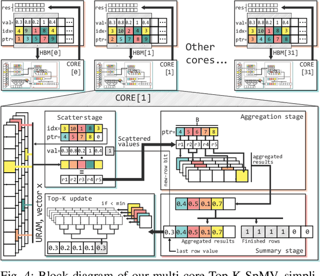Figure 4 for Scaling up HBM Efficiency of Top-K SpMV for Approximate Embedding Similarity on FPGAs