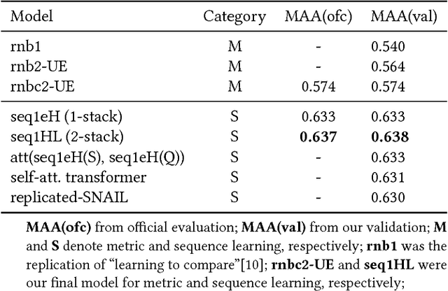 Figure 2 for Sequential Skip Prediction with Few-shot in Streamed Music Contents
