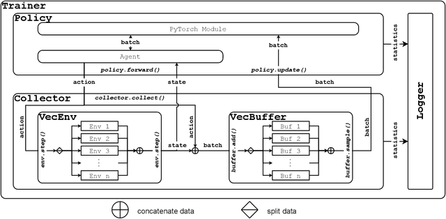 Figure 3 for Tianshou: a Highly Modularized Deep Reinforcement Learning Library