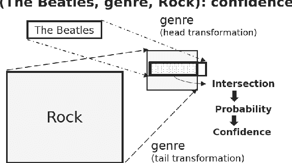 Figure 1 for Probabilistic Box Embeddings for Uncertain Knowledge Graph Reasoning