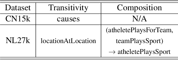 Figure 4 for Probabilistic Box Embeddings for Uncertain Knowledge Graph Reasoning