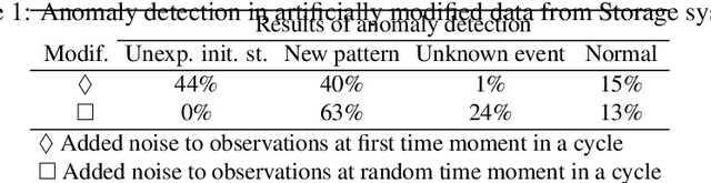 Figure 2 for A Novel Anomaly Detection Algorithm for Hybrid Production Systems based on Deep Learning and Timed Automata