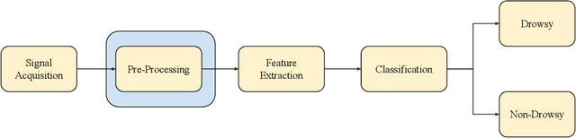 Figure 4 for Challenges of Driver Drowsiness Prediction: The Remaining Steps to Implementation