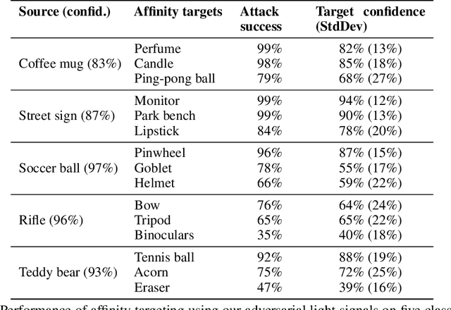 Figure 2 for Invisible Perturbations: Physical Adversarial Examples Exploiting the Rolling Shutter Effect
