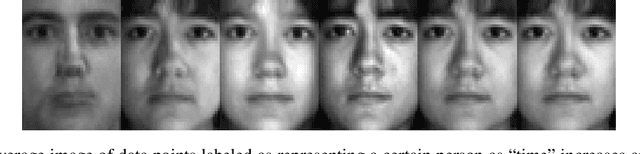 Figure 4 for Optimization and Learning with Information Streams: Time-varying Algorithms and Applications