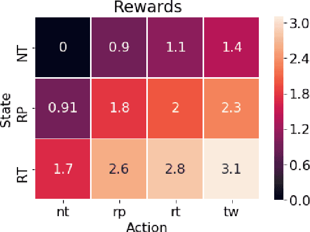 Figure 1 for Don't Feed the Troll: Detecting Troll Behavior via Inverse Reinforcement Learning