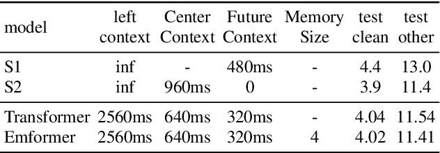 Figure 1 for Dynamic Latency for CTC-Based Streaming Automatic Speech Recognition With Emformer