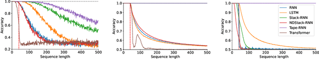 Figure 4 for Neural Networks and the Chomsky Hierarchy