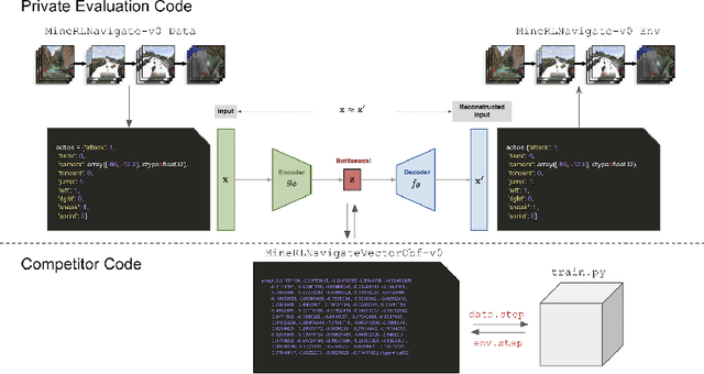 Figure 1 for Towards robust and domain agnostic reinforcement learning competitions