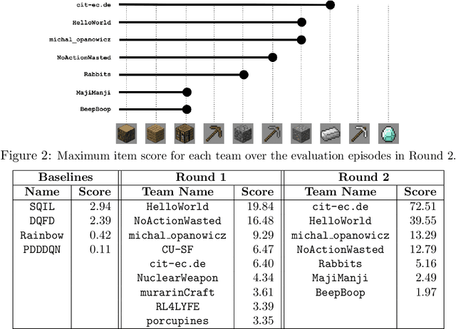Figure 3 for Towards robust and domain agnostic reinforcement learning competitions