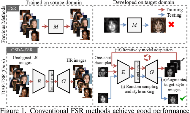 Figure 1 for Super-Resolving Cross-Domain Face Miniatures by Peeking at One-Shot Exemplar