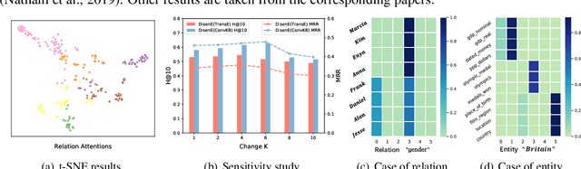 Figure 4 for DisenE: Disentangling Knowledge Graph Embeddings