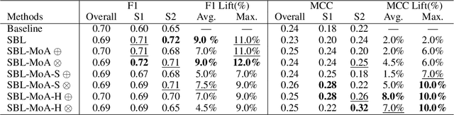 Figure 4 for Learning Slice-Aware Representations with Mixture of Attentions