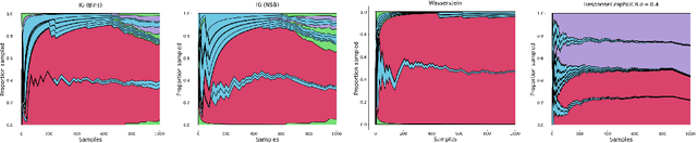 Figure 4 for Estimating $α$-Rank by Maximizing Information Gain