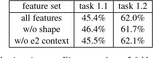 Figure 1 for LightRel SemEval-2018 Task 7: Lightweight and Fast Relation Classification