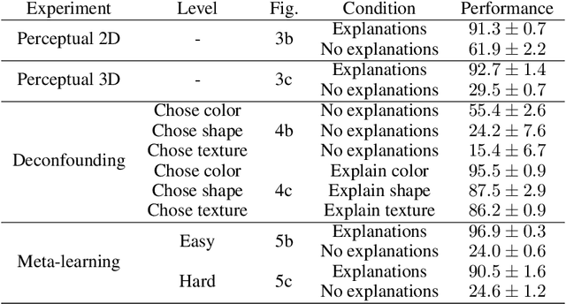 Figure 2 for Tell me why! -- Explanations support learning of relational and causal structure