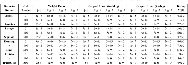 Figure 2 for Efficient Inverse-Free Algorithms for Extreme Learning Machine Based on the Recursive Matrix Inverse and the Inverse LDL' Factorization