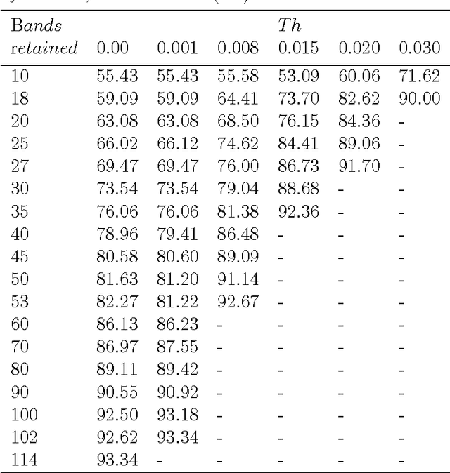 Figure 2 for Dimensionality Reduction and Classification Feature Using Mutual Information Applied to Hyperspectral Images: A Wrapper Strategy Algorithm Based on Minimizing the Error Probability Using the Inequality of Fano