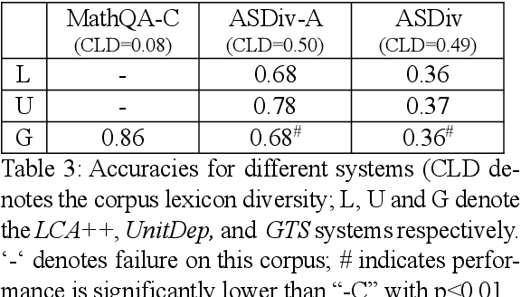 Figure 4 for A Diverse Corpus for Evaluating and Developing English Math Word Problem Solvers