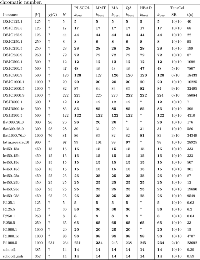 Figure 4 for Gradient Descent based Weight Learning for Grouping Problems: Application on Graph Coloring and Equitable Graph Coloring