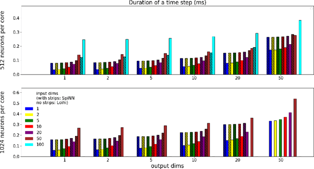 Figure 2 for Low-Power Low-Latency Keyword Spotting and Adaptive Control with a SpiNNaker 2 Prototype and Comparison with Loihi