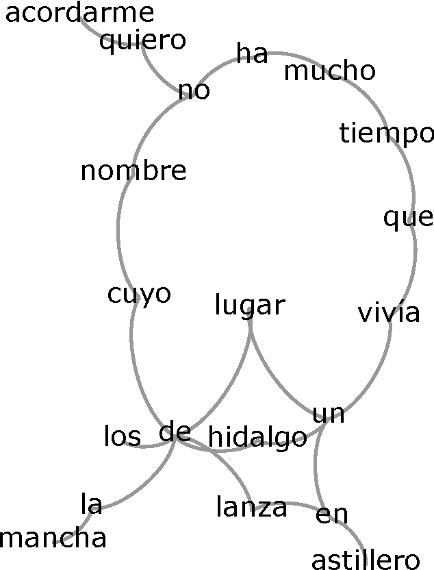 Figure 3 for Does network complexity help organize Babel's library?
