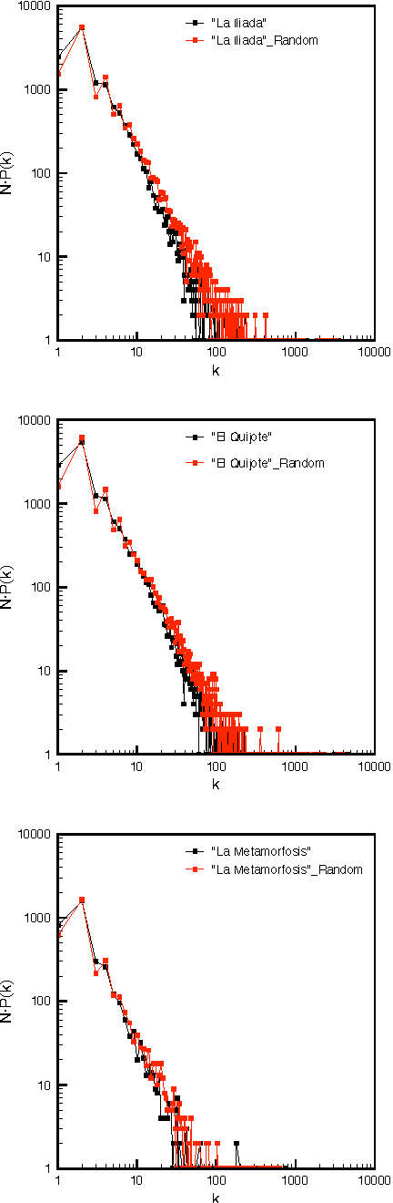 Figure 4 for Does network complexity help organize Babel's library?