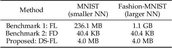 Figure 2 for Distillation-Based Semi-Supervised Federated Learning for Communication-Efficient Collaborative Training with Non-IID Private Data