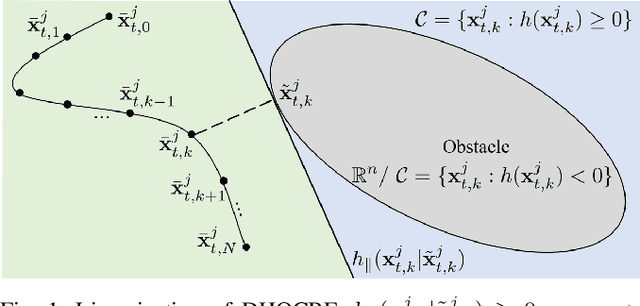 Figure 1 for Iterative Convex Optimization for Model Predictive Control with Discrete-Time High-Order Control Barrier Functions
