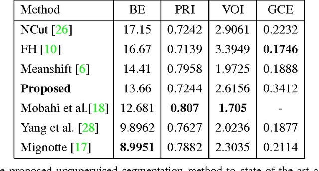 Figure 4 for Co-Sparse Textural Similarity for Image Segmentation