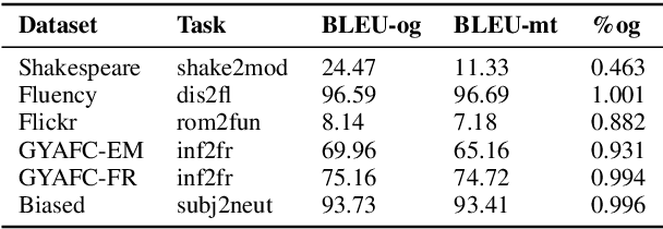 Figure 3 for Contextualizing Variation in Text Style Transfer Datasets