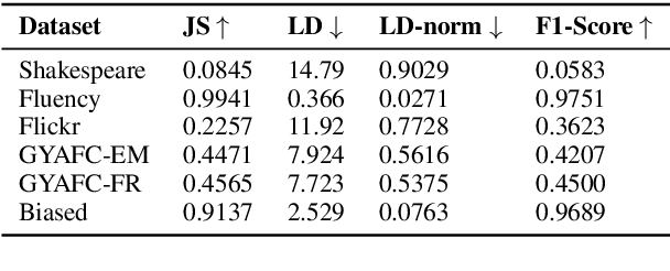 Figure 4 for Contextualizing Variation in Text Style Transfer Datasets