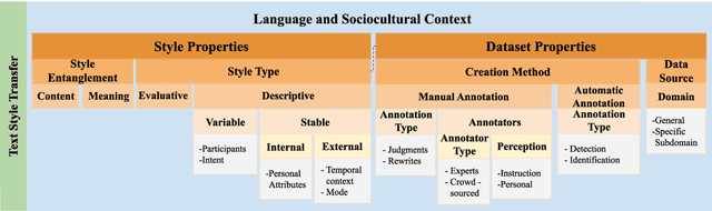 Figure 2 for Contextualizing Variation in Text Style Transfer Datasets