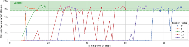 Figure 4 for Cloud-Edge Training Architecture for Sim-to-Real Deep Reinforcement Learning