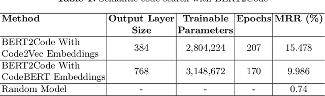 Figure 2 for BERT2Code: Can Pretrained Language Models be Leveraged for Code Search?