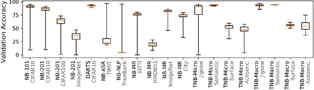 Figure 3 for NAS-Bench-Suite: NAS Evaluation is (Now) Surprisingly Easy