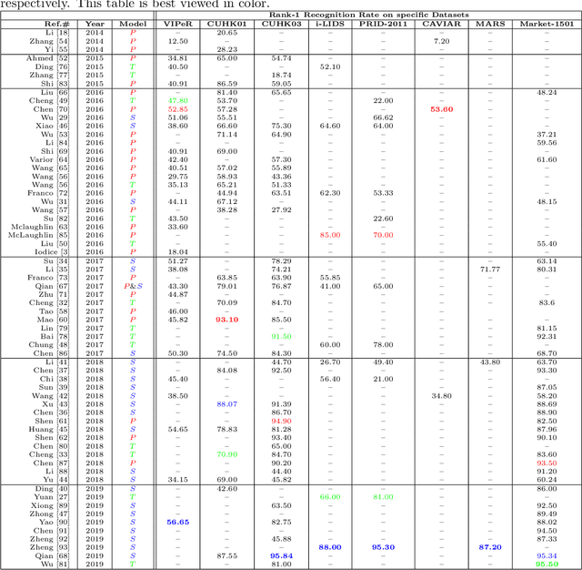 Figure 4 for Survey on Reliable Deep Learning-Based Person Re-Identification Models: Are We There Yet?