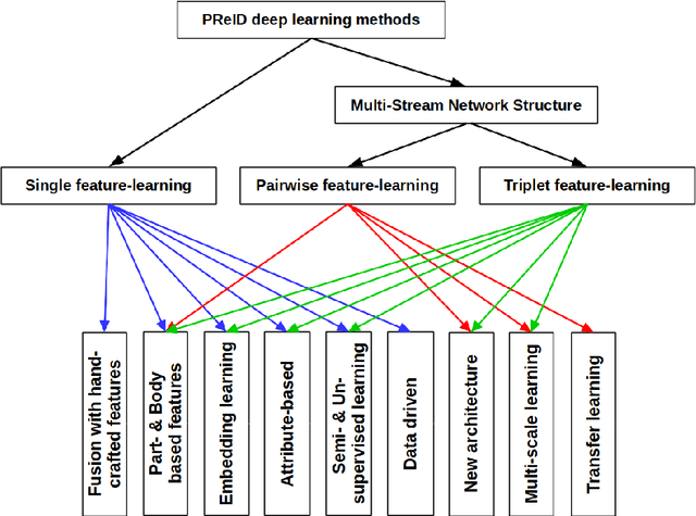 Figure 3 for Survey on Reliable Deep Learning-Based Person Re-Identification Models: Are We There Yet?